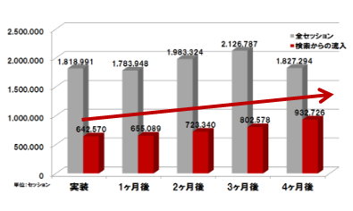 CaseA:老舗SEO会社からの乗り換え