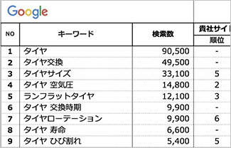 対策キーワード市場の設計