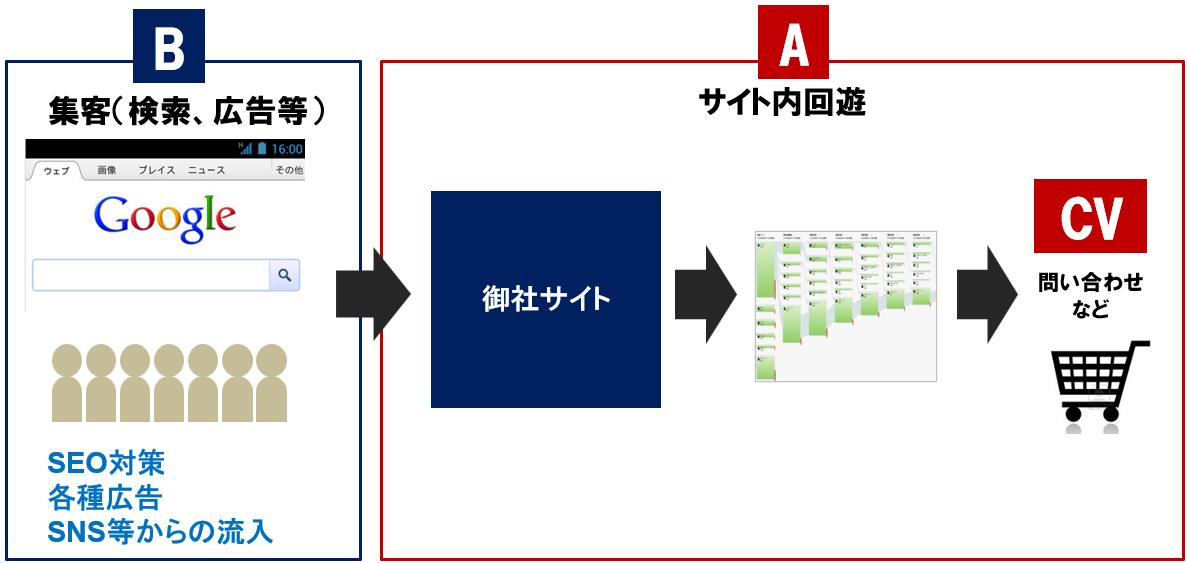 Webマーケティング DXコンサルティングの概要