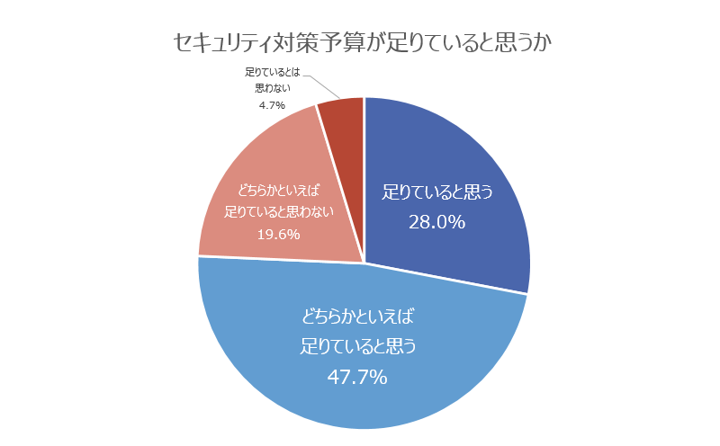 予算過不足