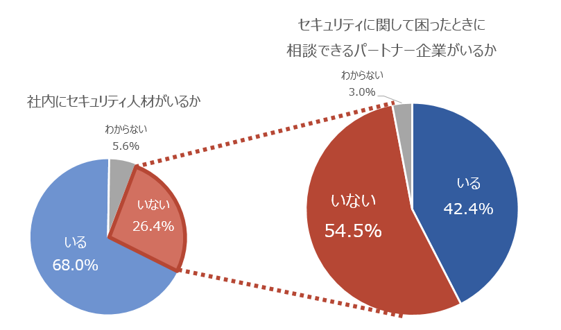 パートナー