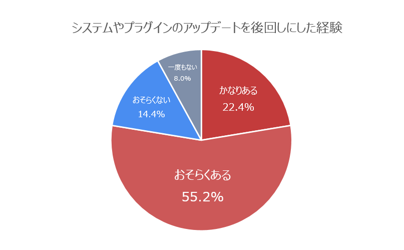 後回し