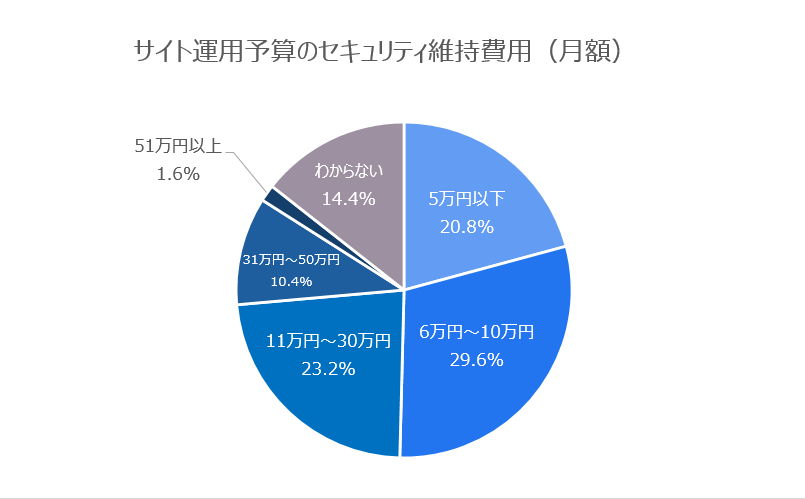 費用