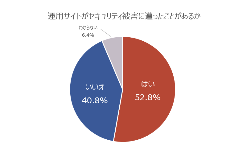 被害経験