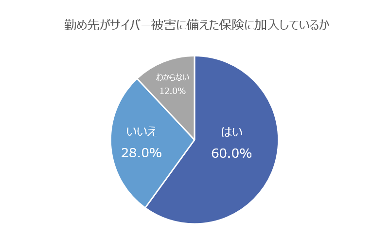 保険