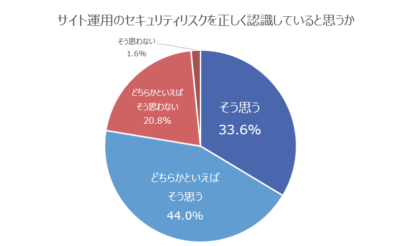 リスク認識
