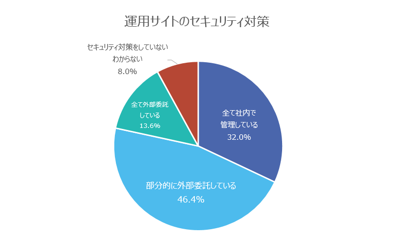 内製外注