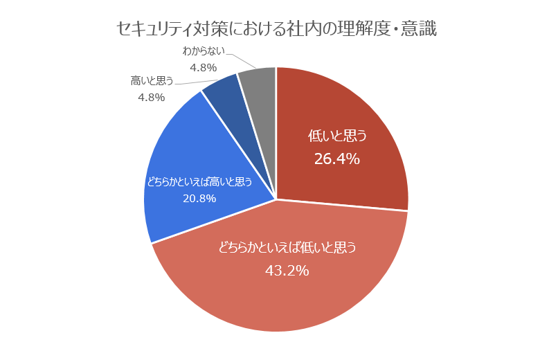 意識