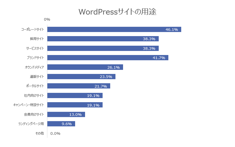 サイト用途