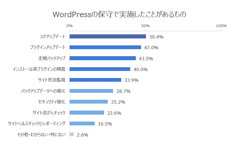 保守の内容
