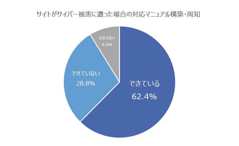 対応マニュアル