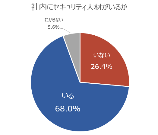 セキュリティ人材