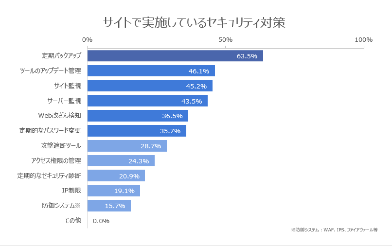 セキュリティ対策