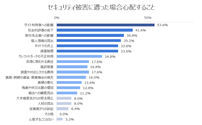 心配