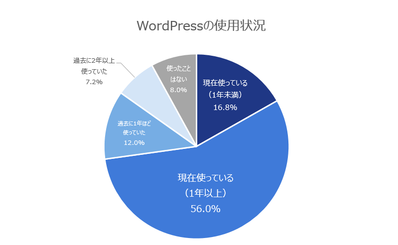 使用状況