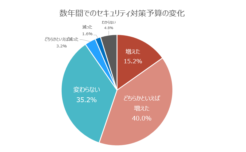 費用変化
