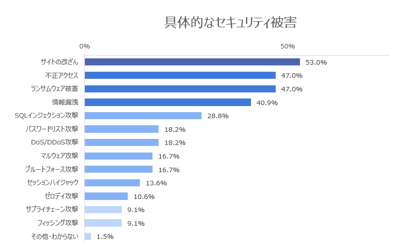 具体的被害