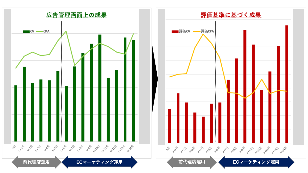 【前広告代理店と弊社運用の成果比較】 イメージ