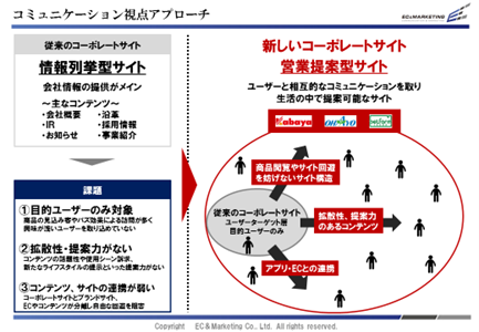 【コミュニケーション視点の改善アプローチ資料】 イメージ