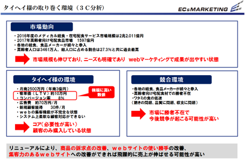 【プロジェクト当初の周辺環境整理資料】 イメージ