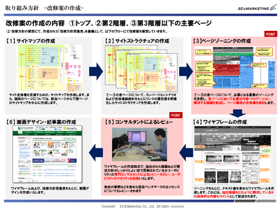 【サイト制作　設計フェーズ資料】 イメージ