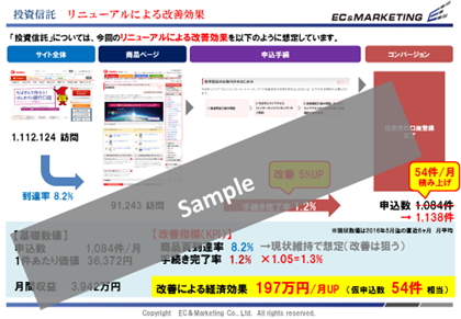 【商材別　Webリニューアル効果算出】 イメージ