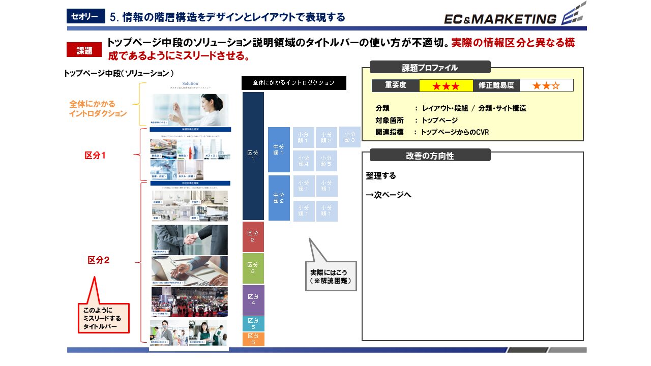 【改善レポート例：ラベリングの見直し】 イメージ