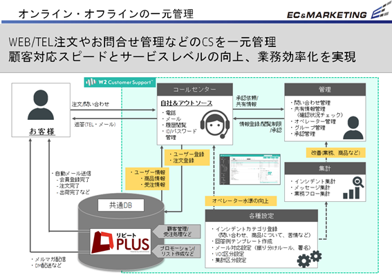 【リピートプラスを使った全体業務フロー】 イメージ