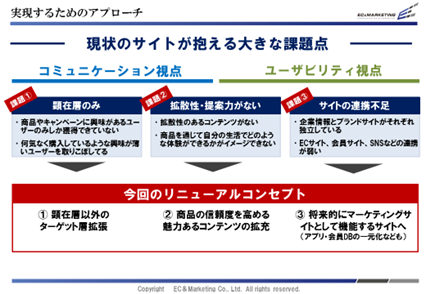【サイト戦略課題取りまとめ資料】 イメージ