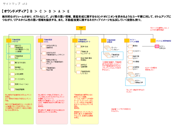 【オウンドメディアのサイトマップ】 イメージ