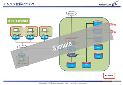 【インフラ設計　素案】 イメージ
