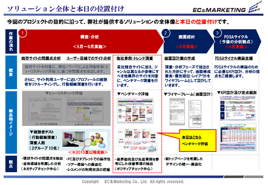 【プロジェクトフローとスコープ資料　抜粋】 イメージ