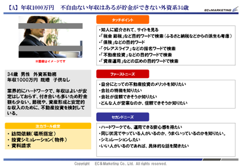 【クライアント様ヒアリングに基づき作成したペルソナA】 イメージ