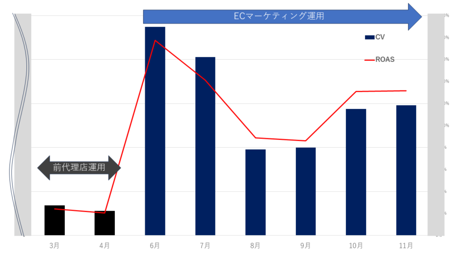 【前広告代理店～弊社切り替え後の実績比較】 イメージ