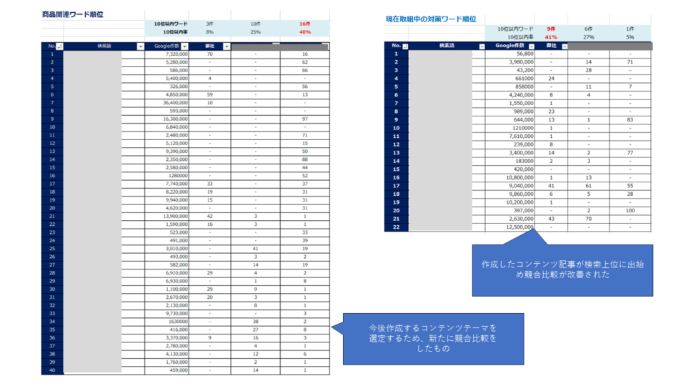 【左：キーワード選定リスト￤右：コンテンツ記事作成済みリスト】 イメージ