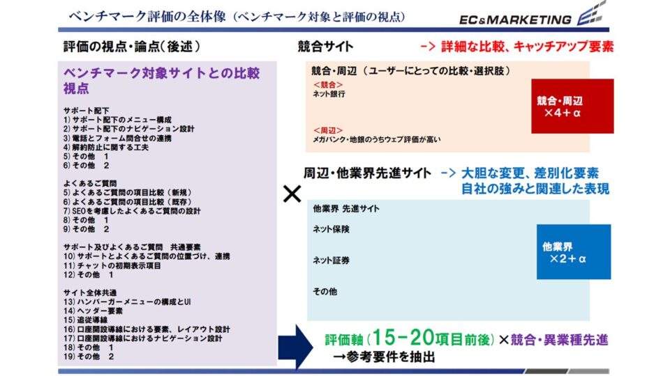 【競合ベンチマーク評価の調査設計例】 イメージ