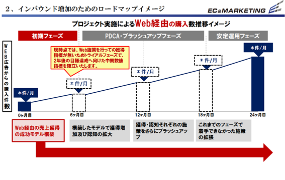 【ロードマップ設計のイメージ】 イメージ
