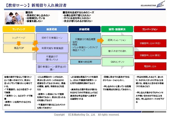 【重点商材　コンバージョンシナリオ】 イメージ