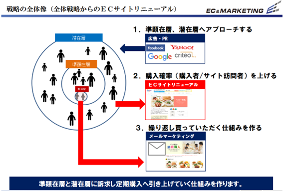 【戦略全体像】 イメージ