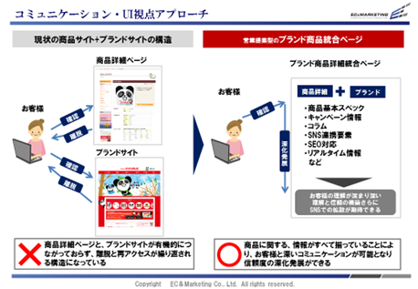 【コミュニケーション・UI視点アプローチ】 イメージ