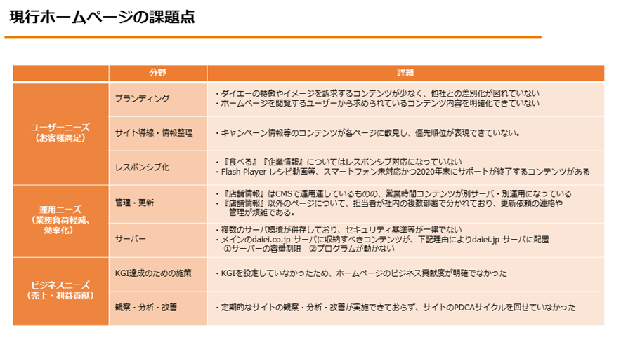 【当初ホームページの課題の整理資料　（RFP抜粋）】 イメージ